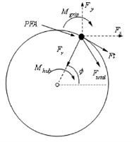 Depicts the relationship between PFA, forces and moments acting at the pushrim and forces and moments measured by the SMARTWheels 